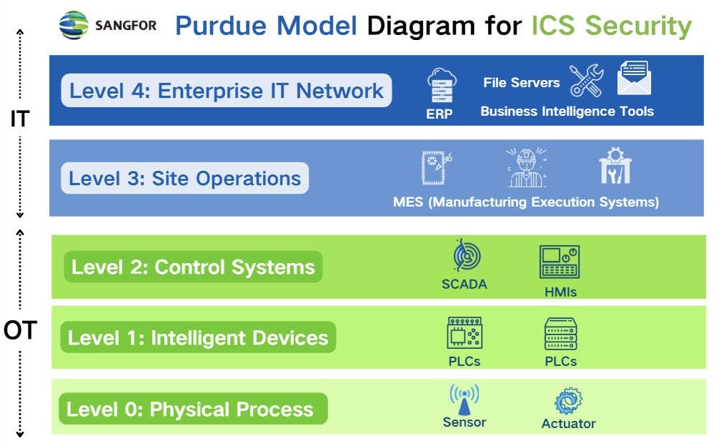 What is the Purdue Model for ICS and OT Security?