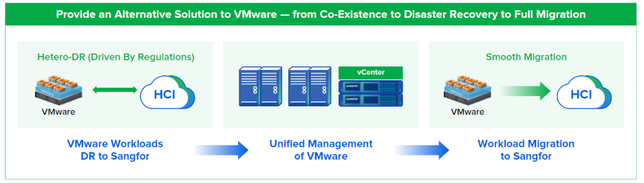 Migration Strategies: Smoother Transitions from VMware to Sangfor SDDC