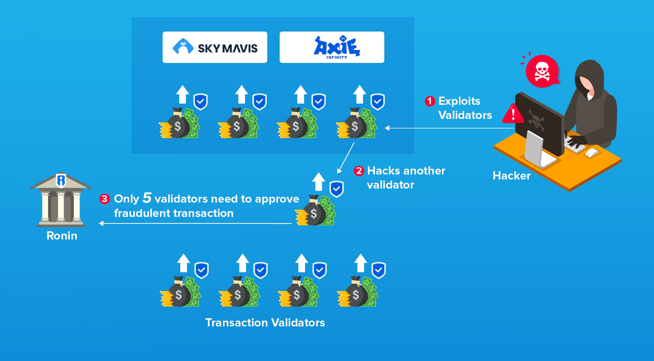 Ronin Network Axie infinity Hack