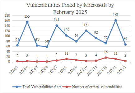 Roundup of Microsoft Patch Tuesday (February 2025) 1