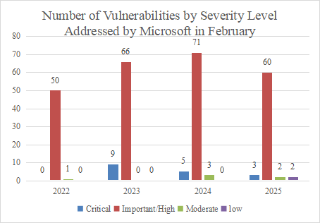 Roundup of Microsoft Patch Tuesday (February 2025) 3