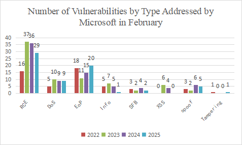 Roundup of Microsoft Patch Tuesday (February 2025) 4