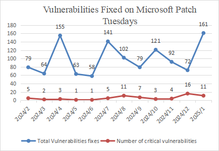 Roundup of Microsoft Patch Tuesday (January 2024) 1