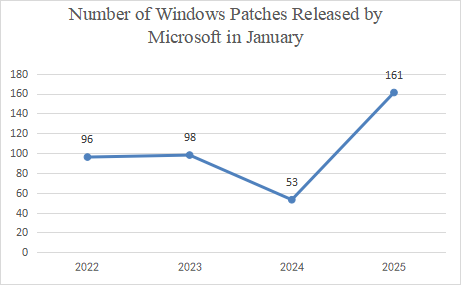 Roundup of Microsoft Patch Tuesday (January 2024) 2