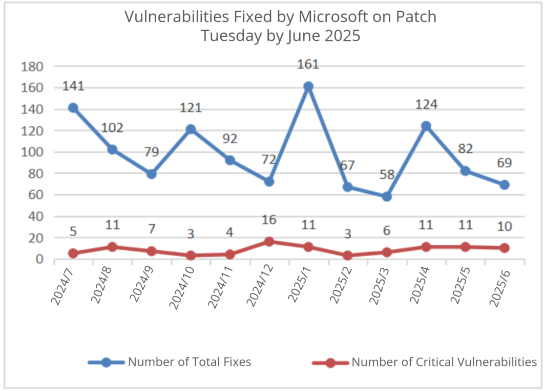 Roundup of Microsoft Patch Tuesday (June 2025) - Sangfor FarSight Labs1