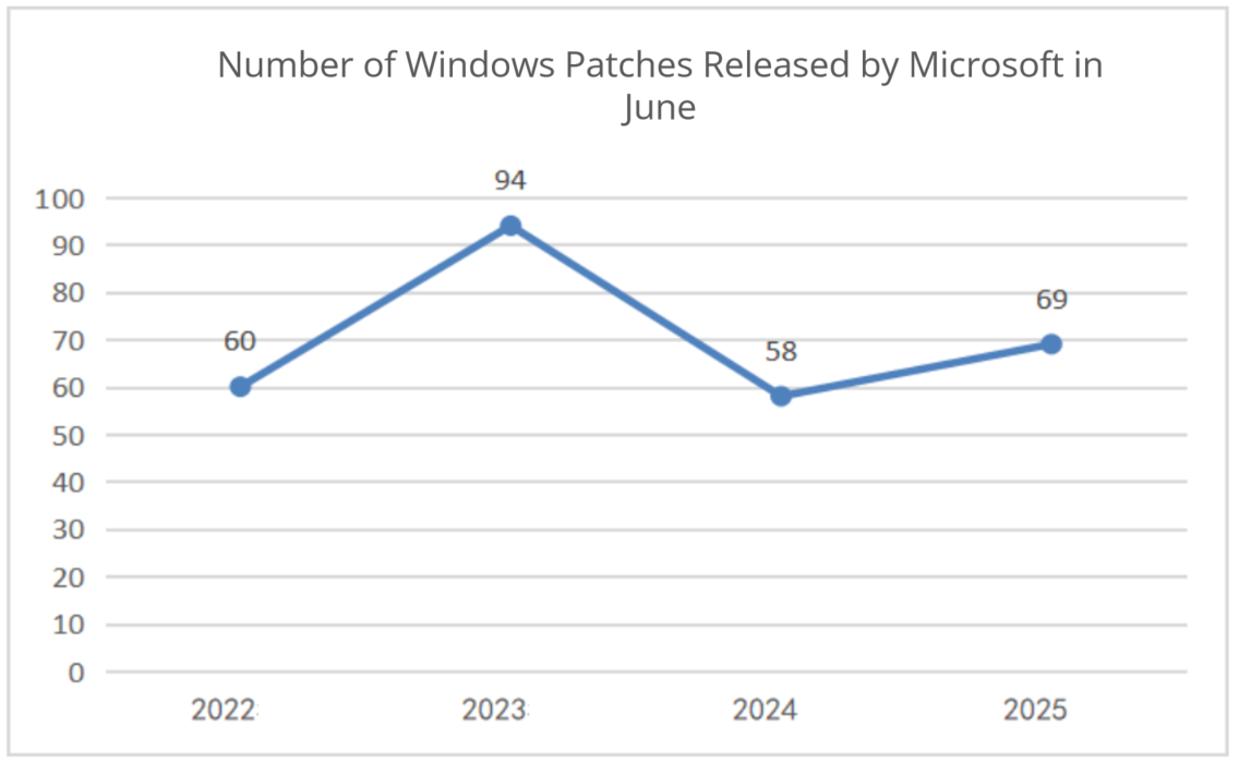 Roundup of Microsoft Patch Tuesday (June 2025) - Sangfor FarSight Labs2