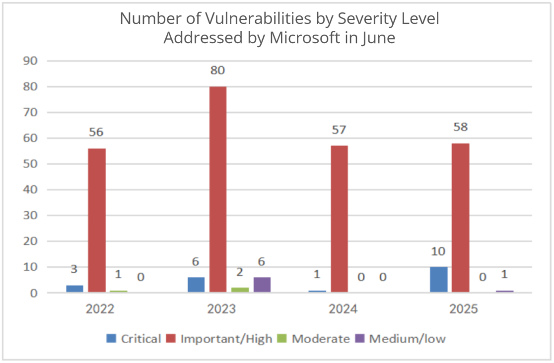 Roundup of Microsoft Patch Tuesday (June 2025) - Sangfor FarSight Labs