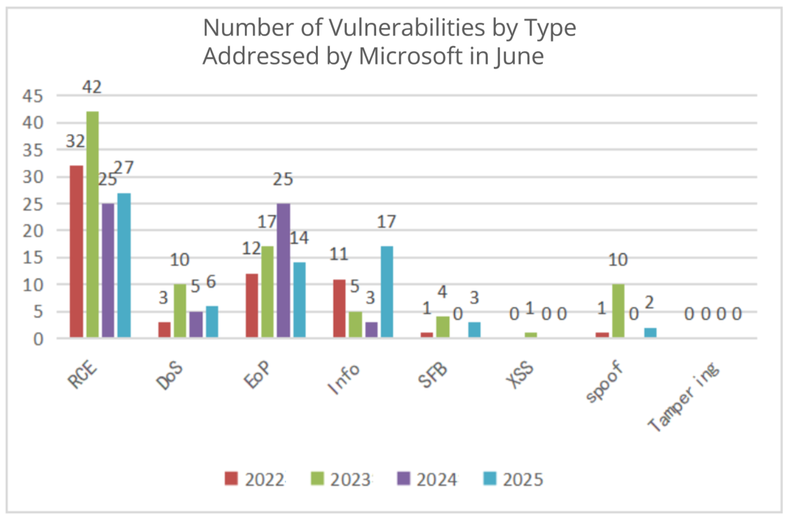 Roundup of Microsoft Patch Tuesday (June 2025) - Sangfor FarSight Labs4