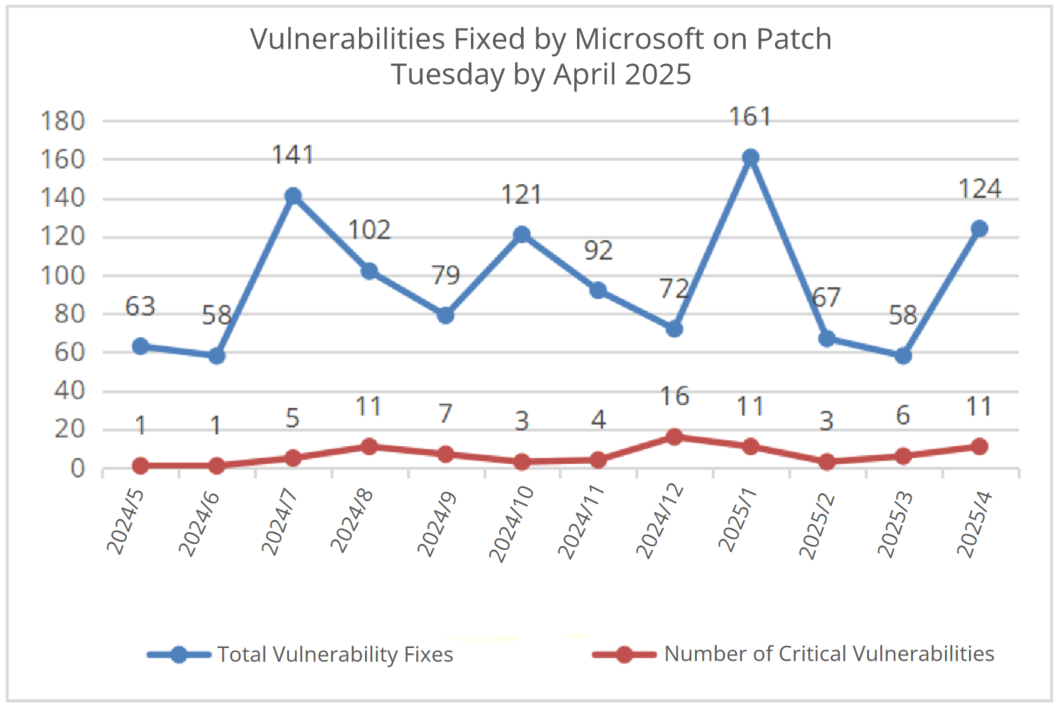 Roundup-of-Microsoft-Patch-Tuesday (April 2025) 1