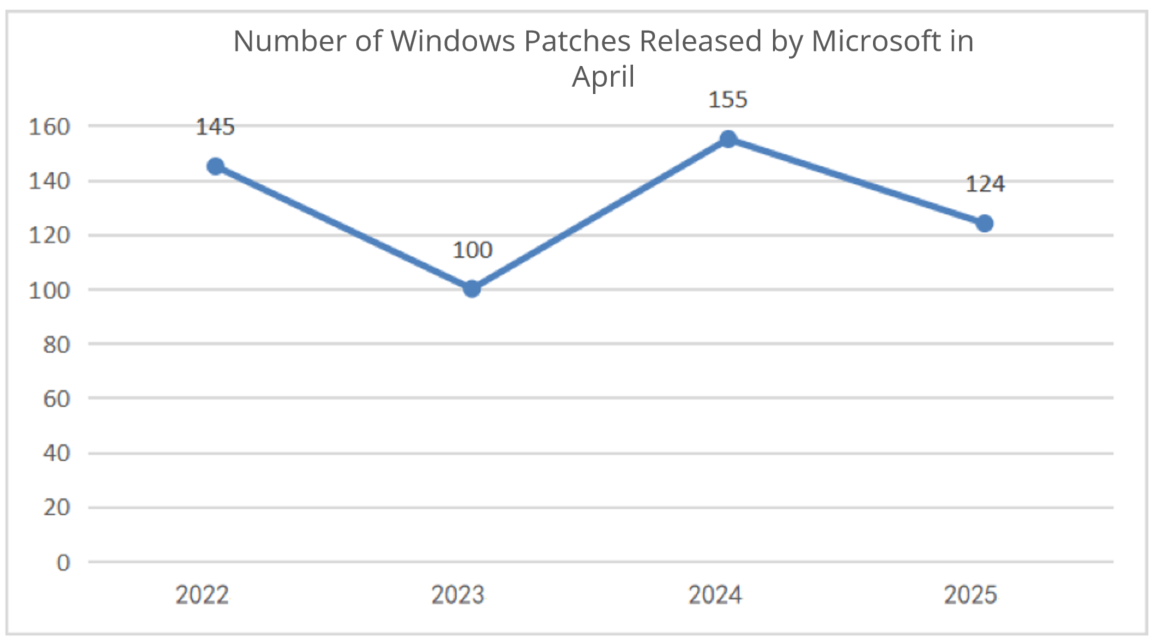 Roundup-of-Microsoft-Patch-Tuesday (April 2025) 2