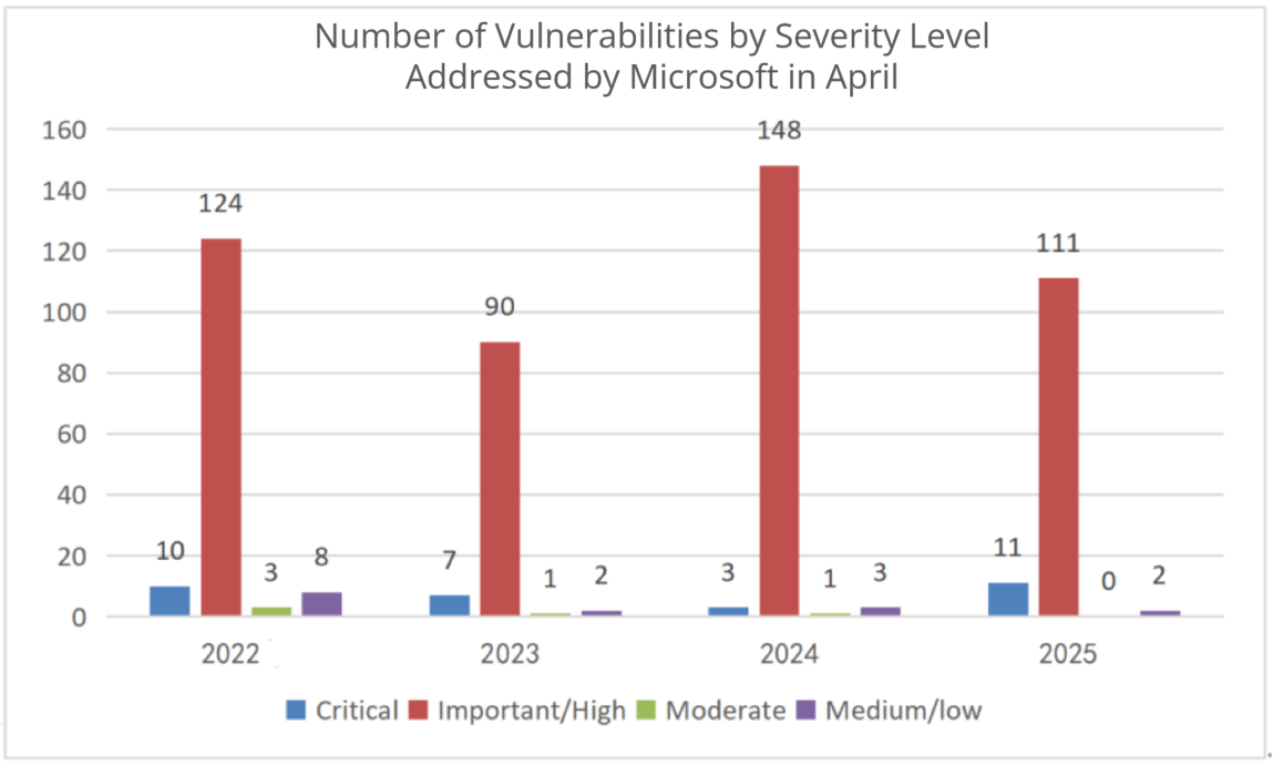 Roundup-of-Microsoft-Patch-Tuesday (April 2025) 3