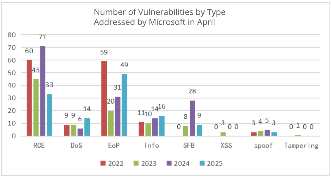 Roundup of Microsoft Patch Tuesday (April 2025)