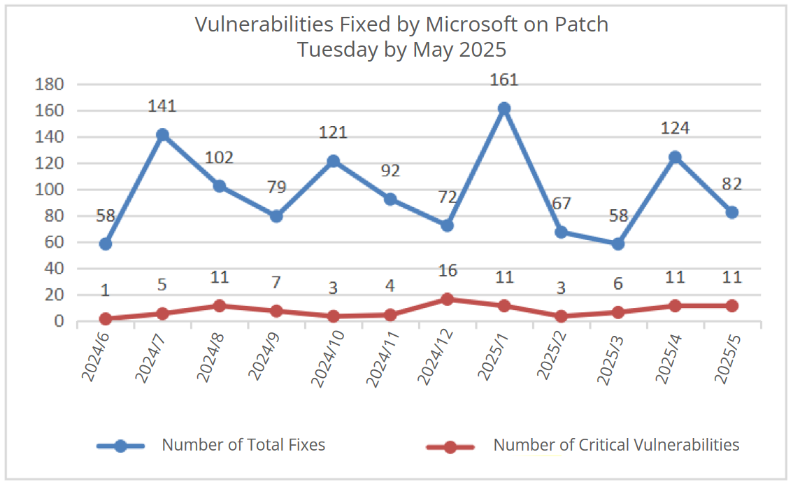 Roundup-of-Microsoft-Patch-Tuesday (May 2025)1