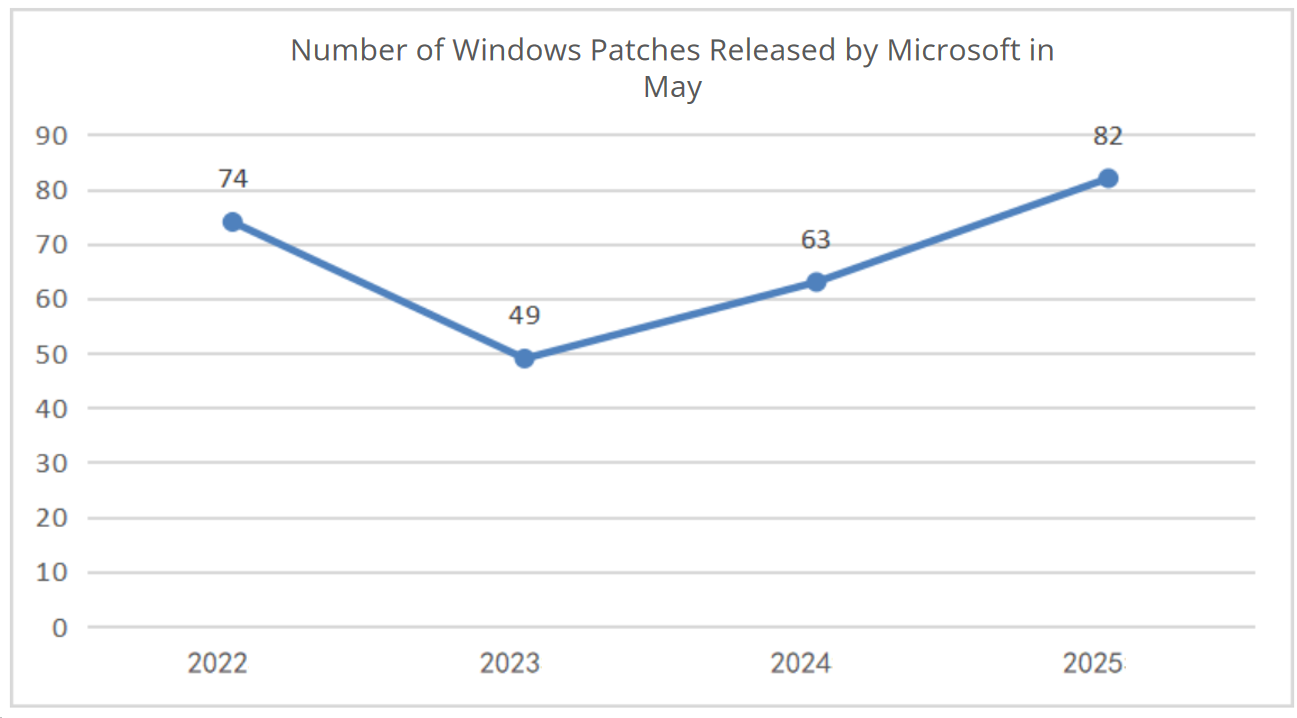 Roundup-of-Microsoft-Patch-Tuesday (May 2025)2