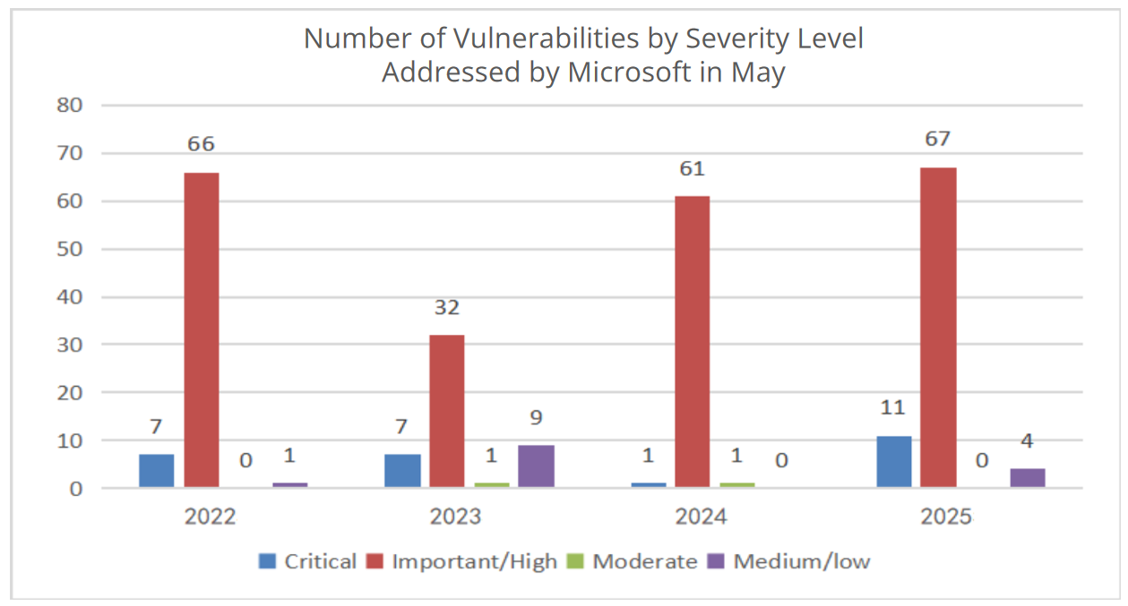 Roundup-of-Microsoft-Patch-Tuesday (May 2025)3