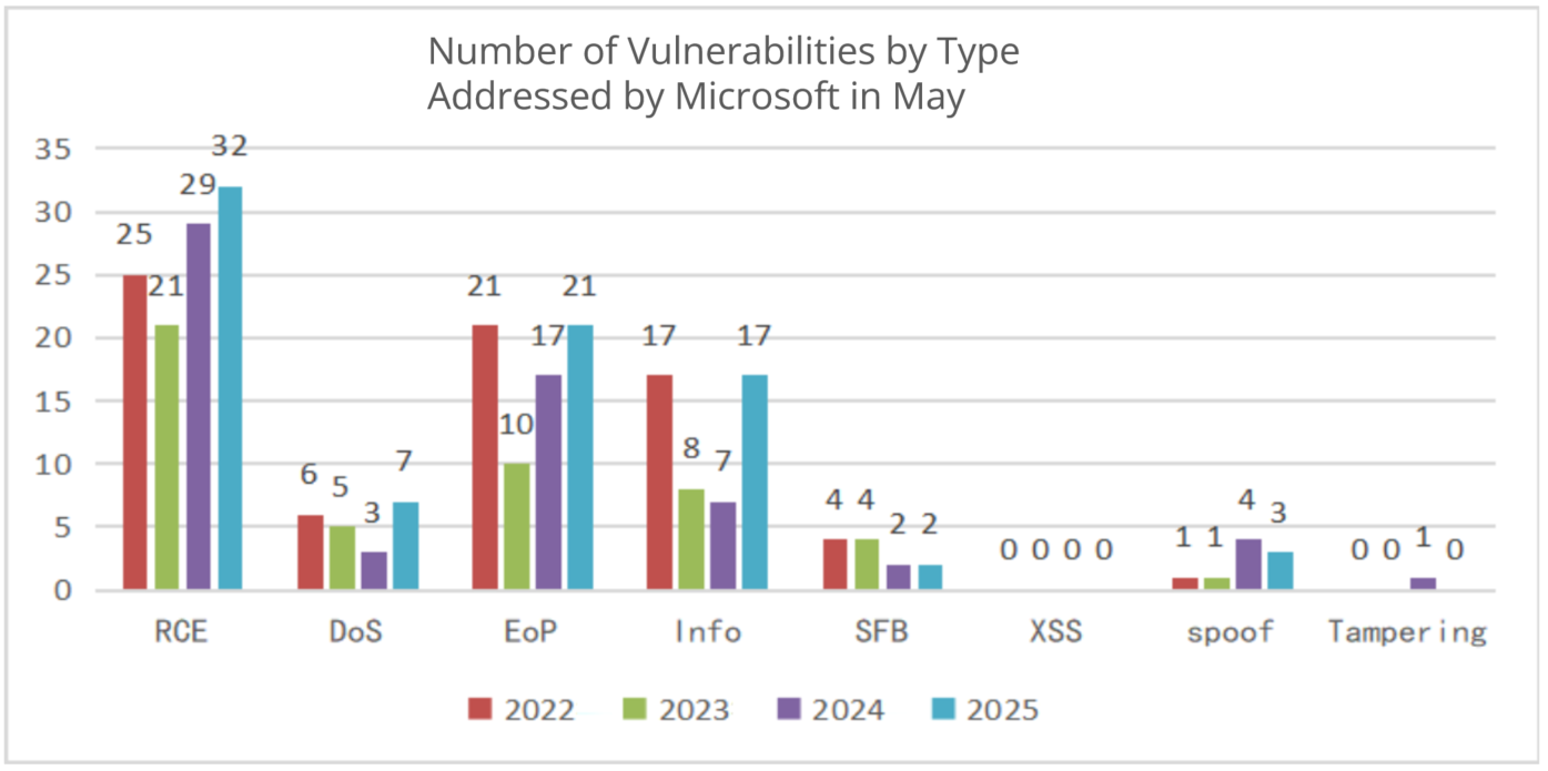 Roundup-of-Microsoft-Patch-Tuesday (May 2025)4
