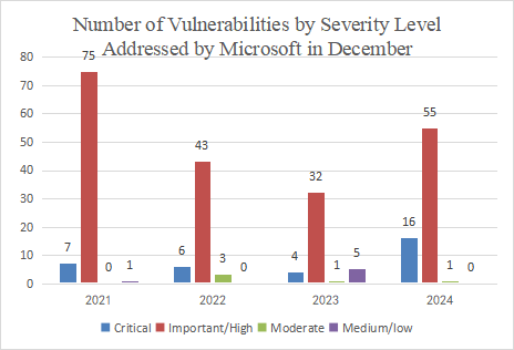 Number of Vulnerabilities by Severity Level Addressed by Microsoft in December from 2021 to 2024