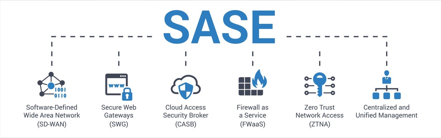 SASE components