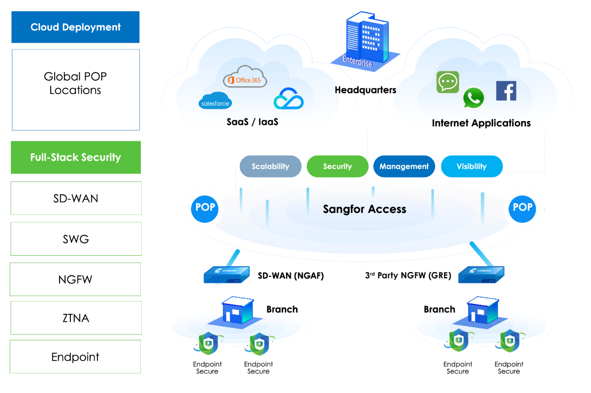 SASE image - SD-WAN