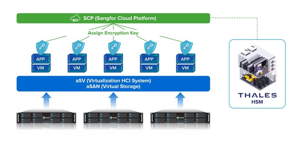 image of sangfor cloud platform