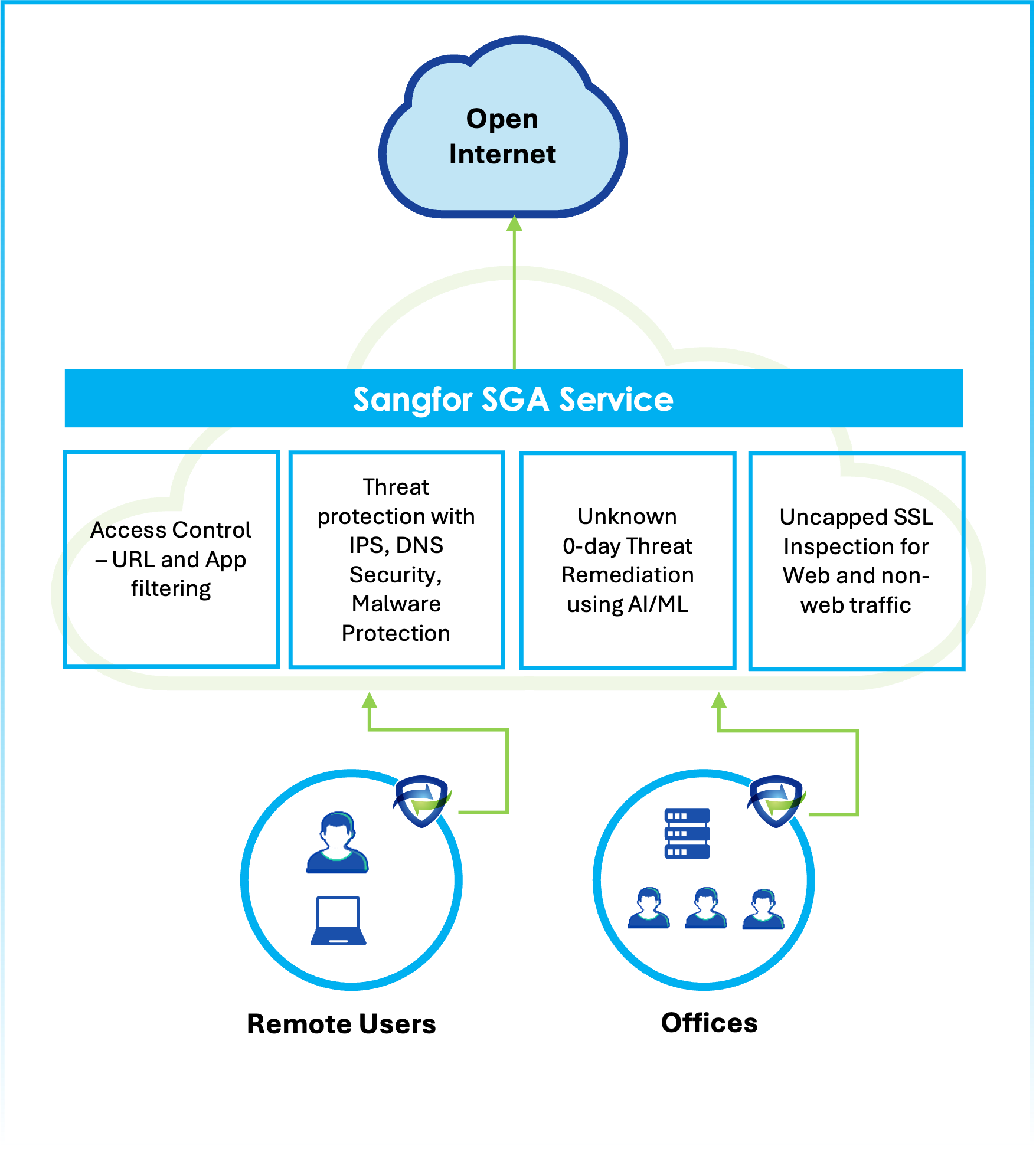Secured Global Access (SGA)