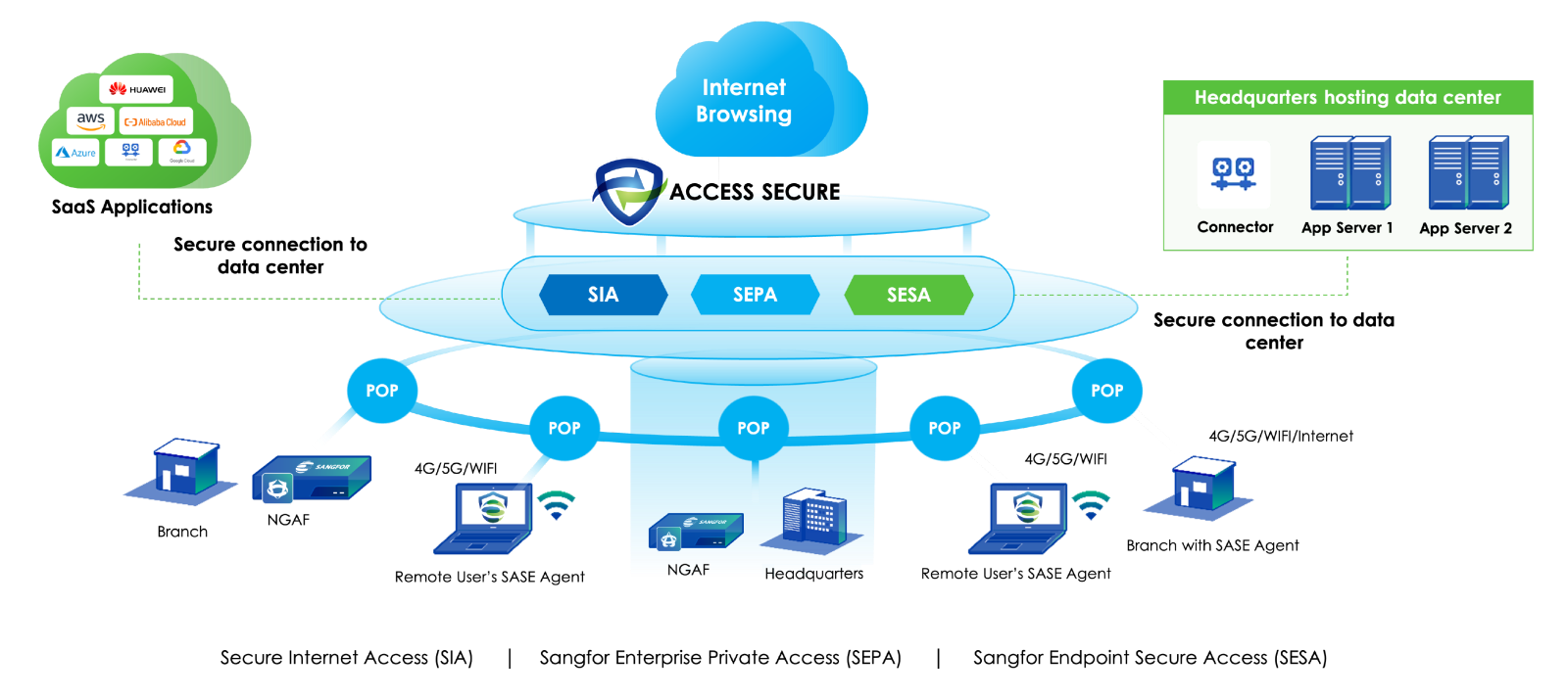 Sangfor Access Secure High-Level Architecture