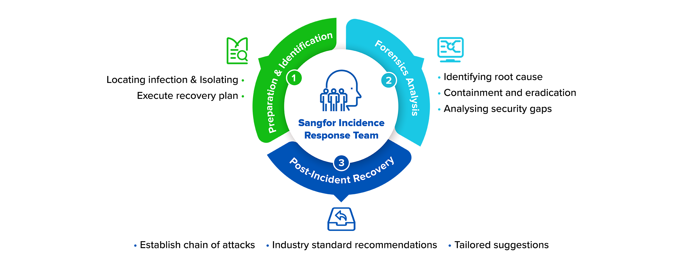 Sangfor Incidence Response Team