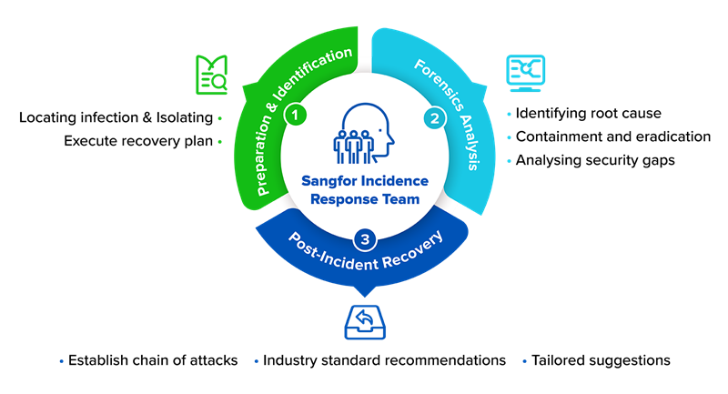 Incident response plan - Sangfor Incident Response