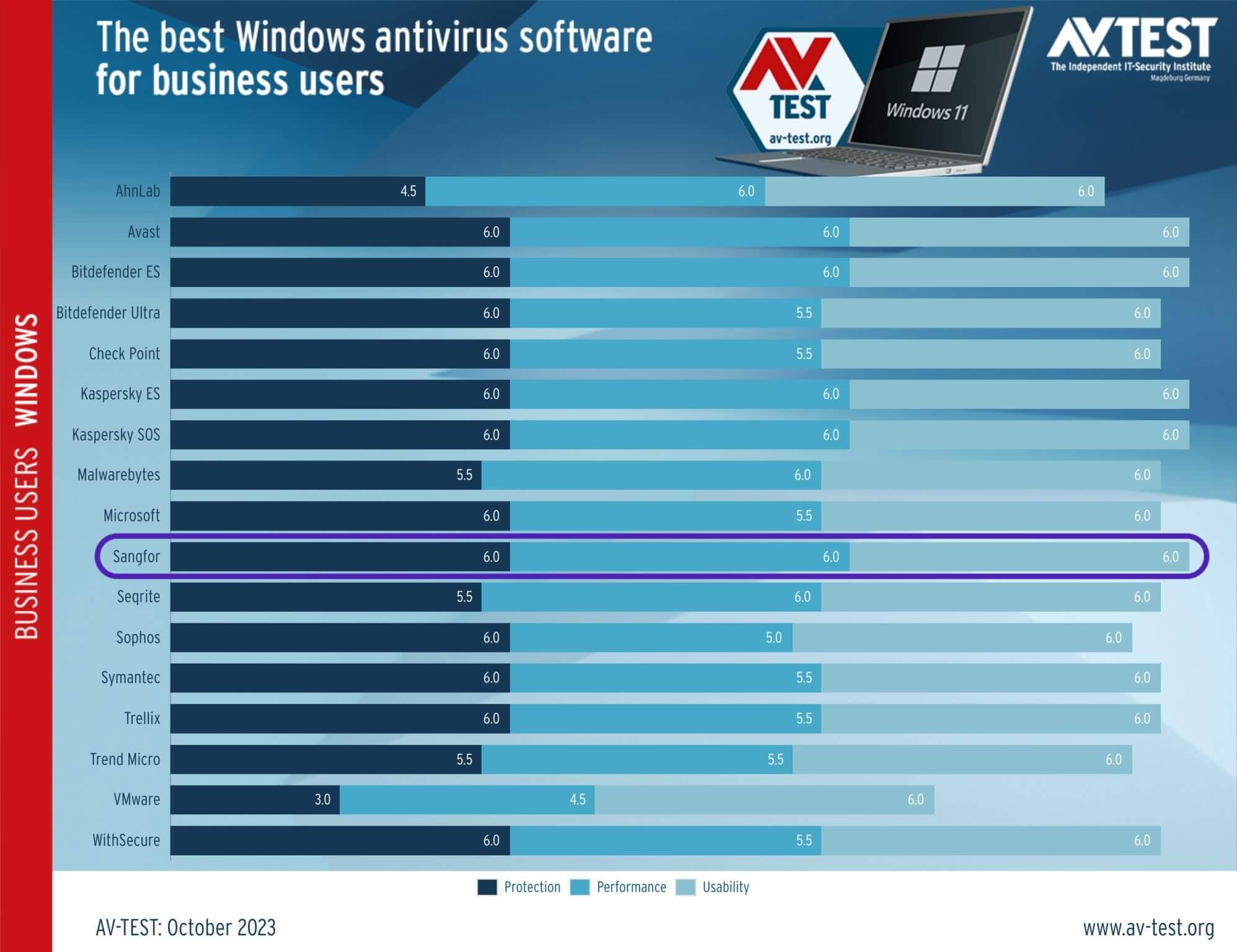 graph of Sangfor Endpoint Secure Earning AV-Test Top Product Award with Perfect Scores Again