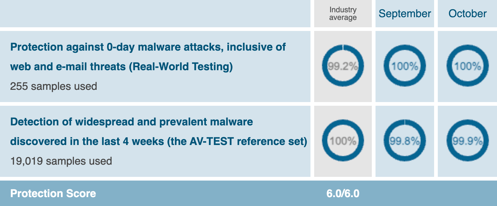 graph of Sangfor Endpoint Secure Earning AV-Test Top Product Award with Perfect Scores Again 1