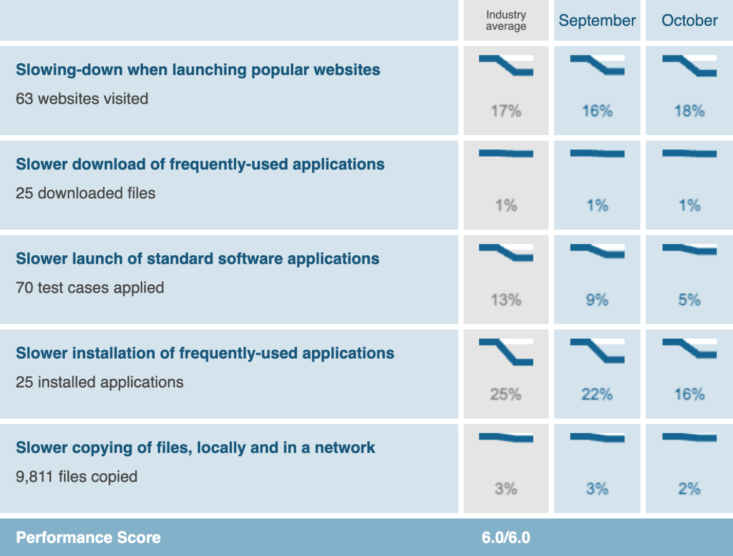 graph of Sangfor Endpoint Secure Earning AV-Test Top Product Award with Perfect Scores Again 2