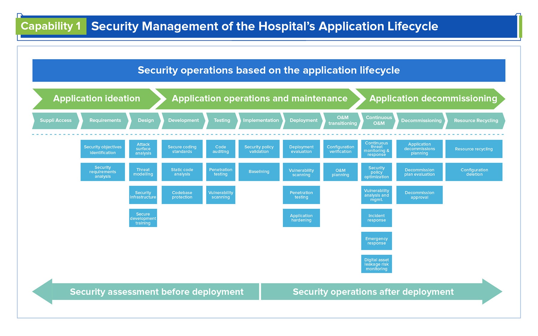 Digital Transformation in Healthcare - Zhongshan Hospital Security Management of the Application Lifecycle