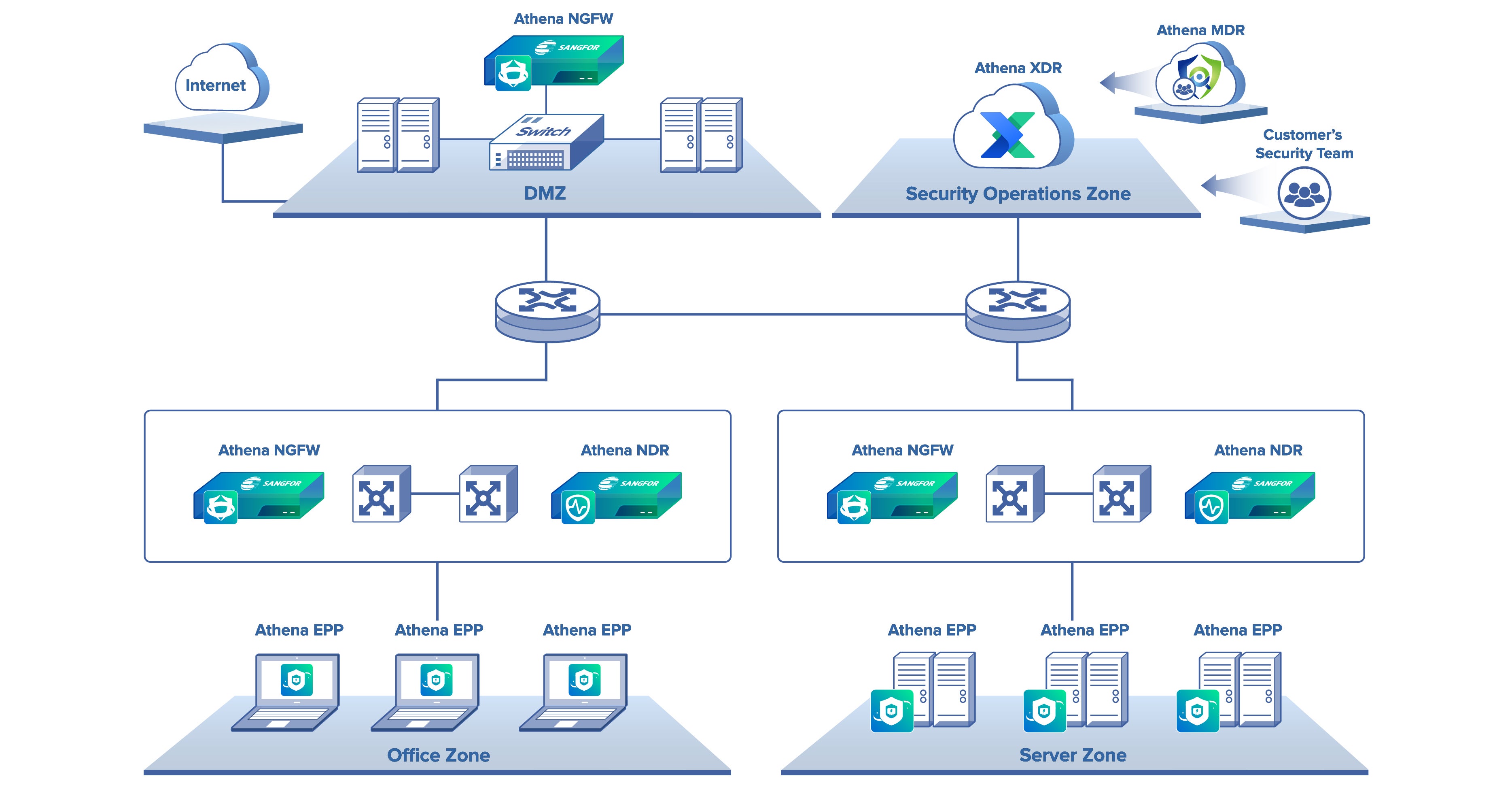 Sangfor Simplified Security Operations Solution