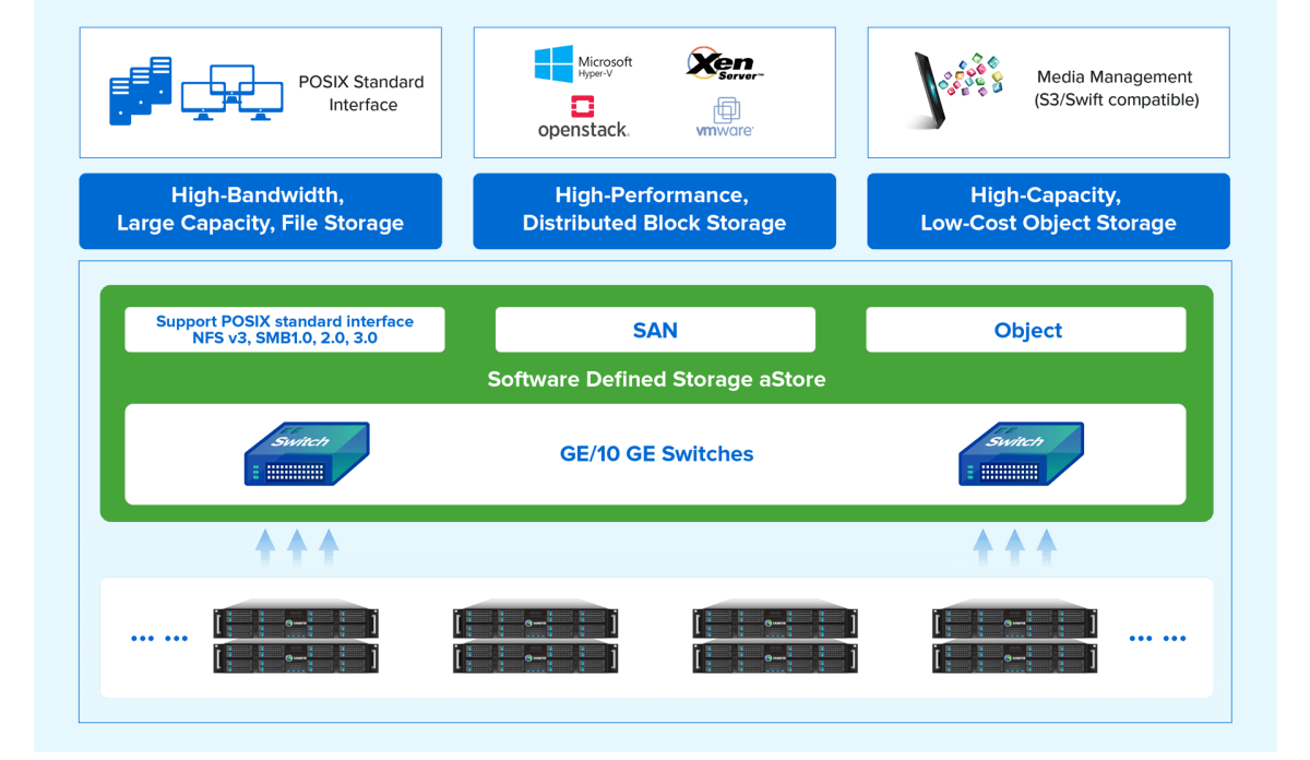 Software Defined Storage System Architecture