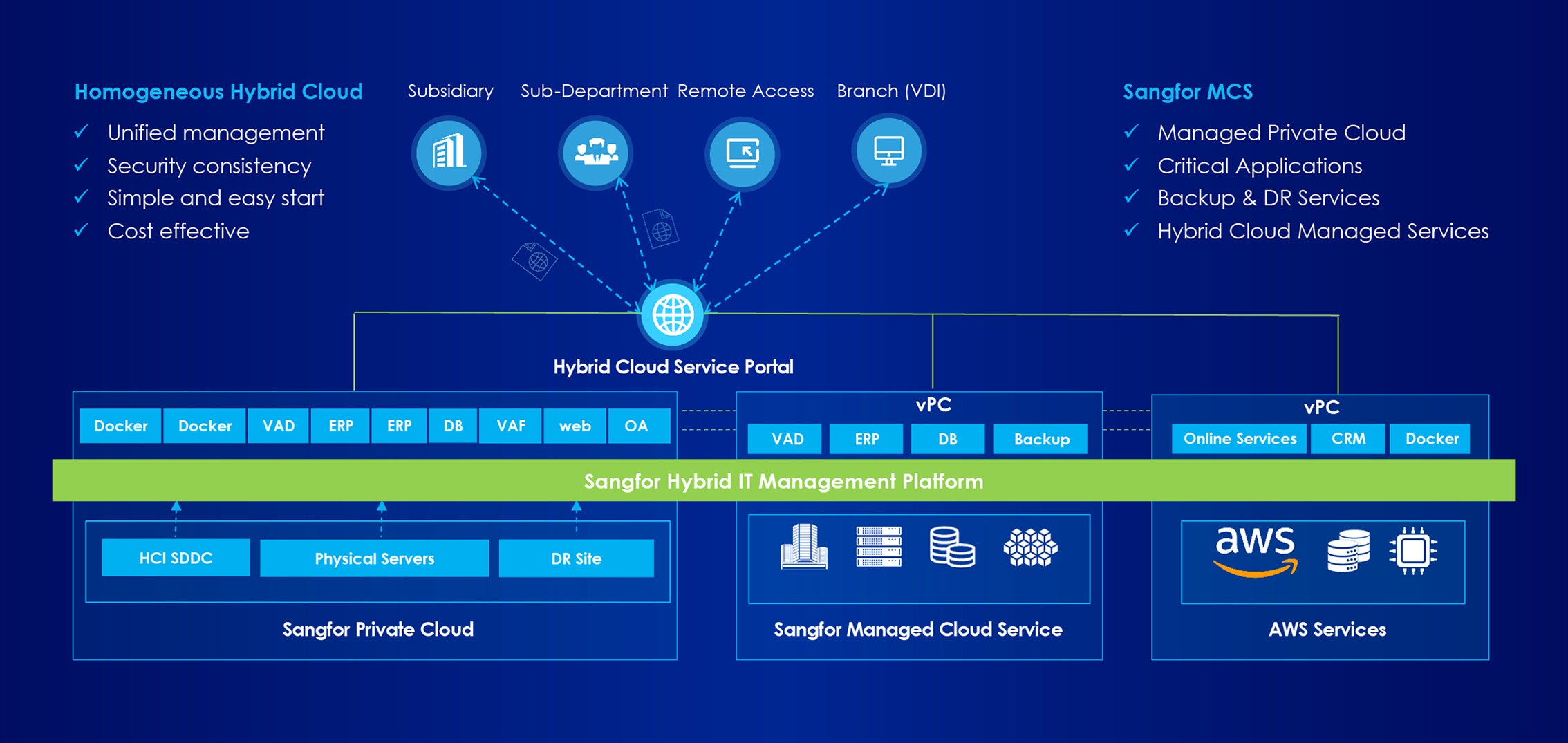 Consistent hybrid cloud solution for government agencies