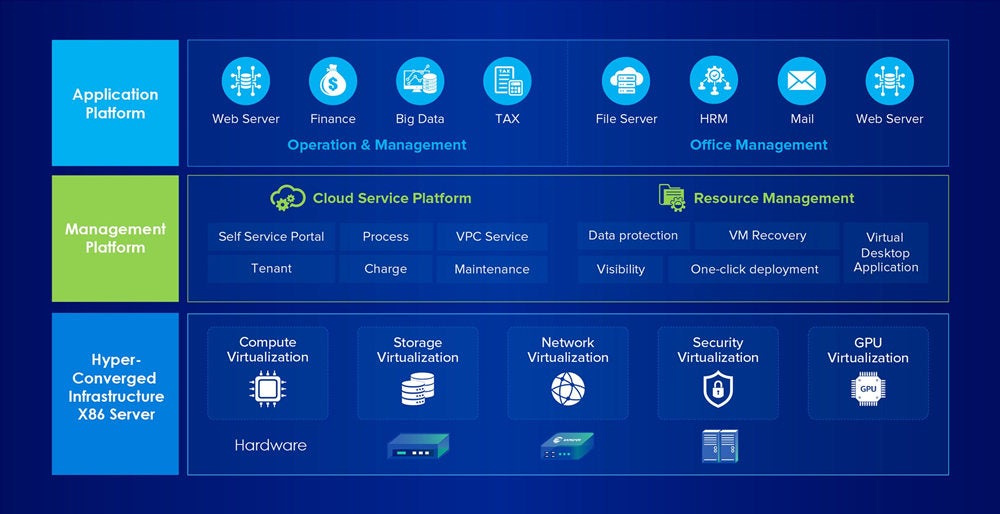 1-stop HCI-based private cloud with unified management