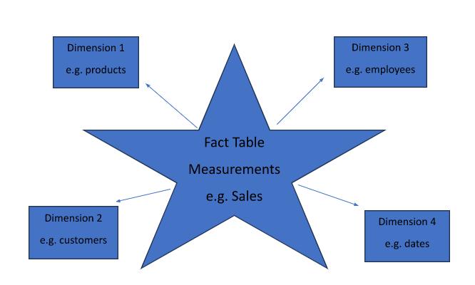 What is Data Warehouse? Star Schema