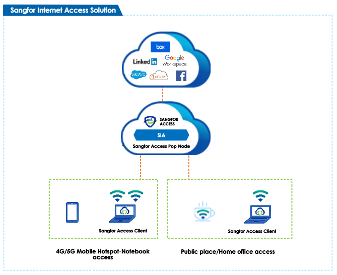 Sangfor Internet Access Solution Architecture for Toshiba