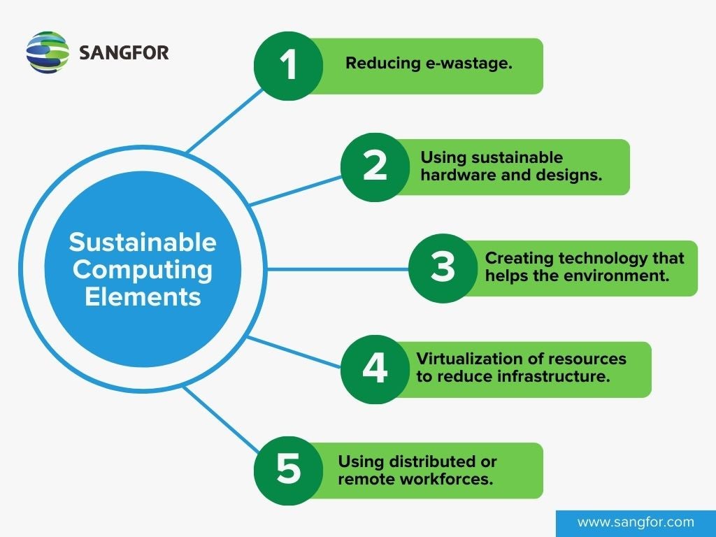 Sustainable Computing Elements