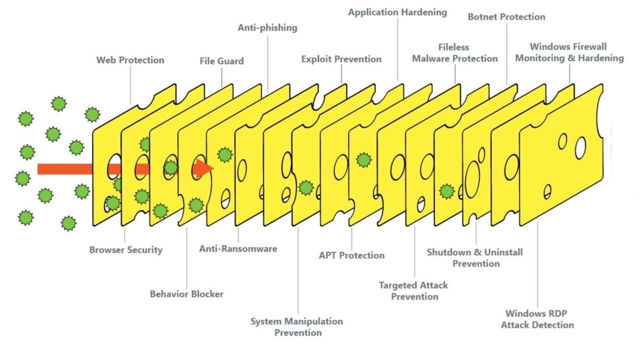 Swiss cheese cyber security