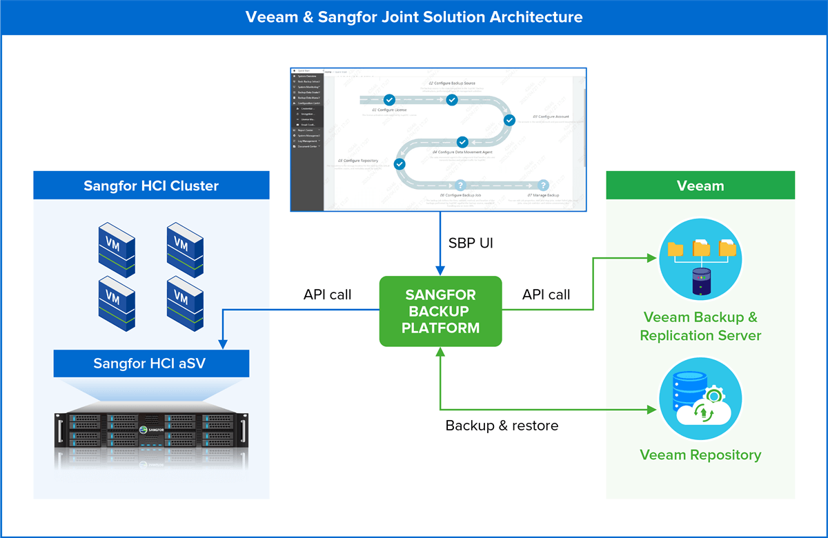Technical Architecture - Veeam Page