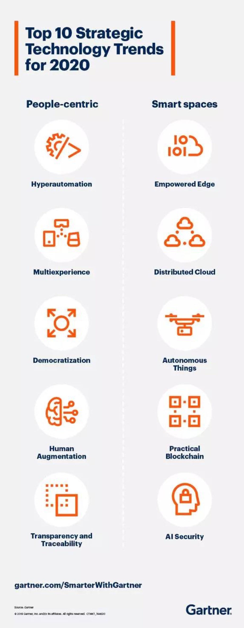 Gartner Top 10 Strategic Technology Trends 2020