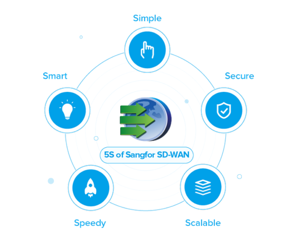 SD-WAN Benefits