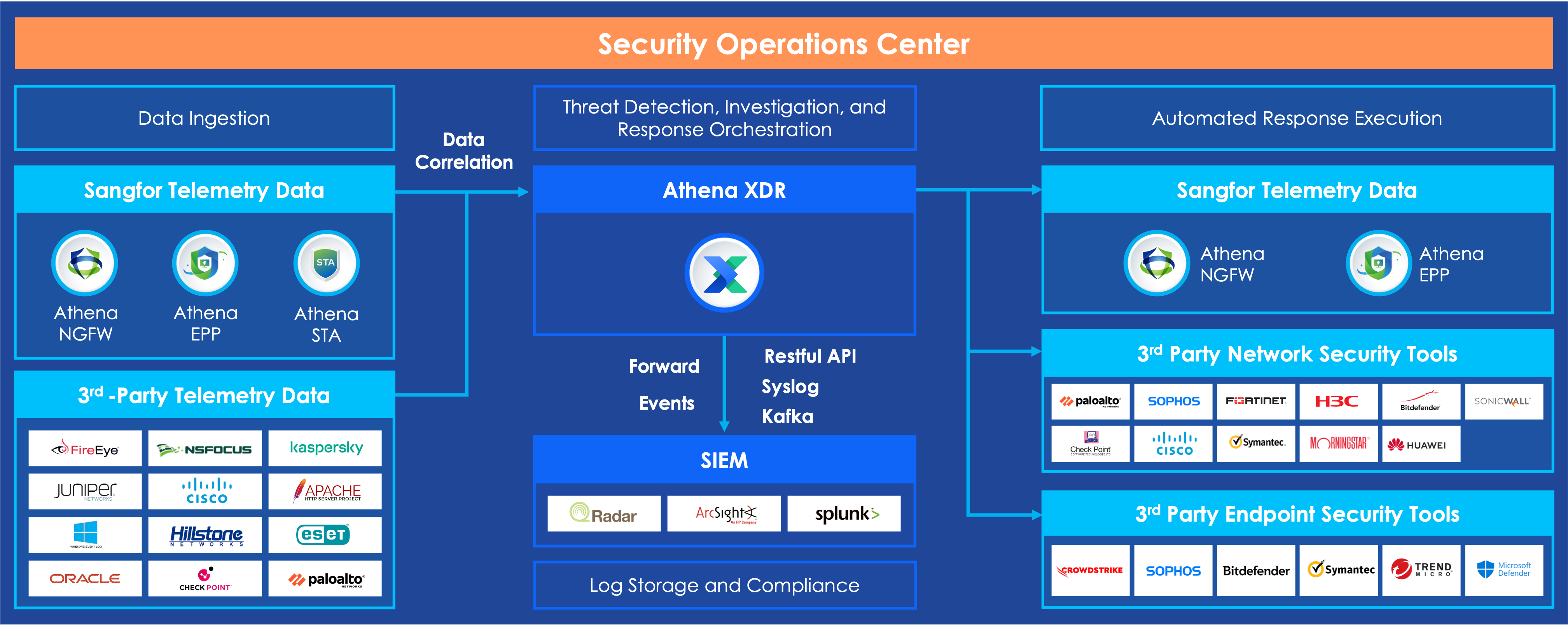 Integration with Native and Third-party Products