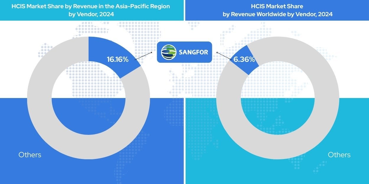 Sangfor Technologies Ranked as the Top 3 Largest HCIS Vendor by Revenue in Asia-Pacific for 2024 based on Gartner® Market Share Report