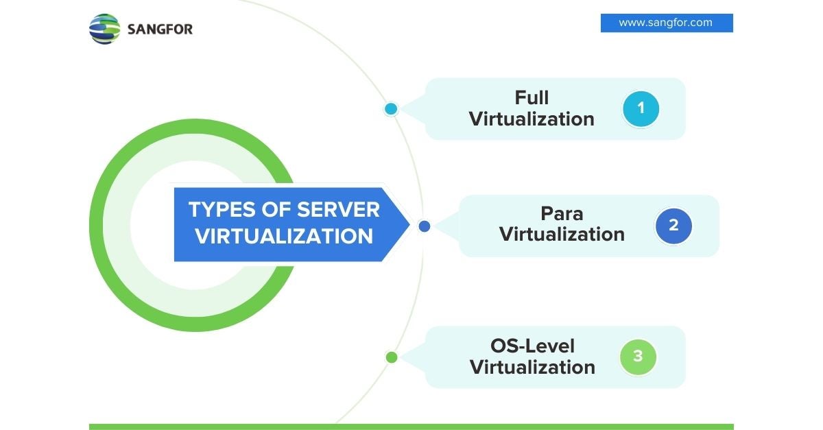 Types of Server Virtualization
