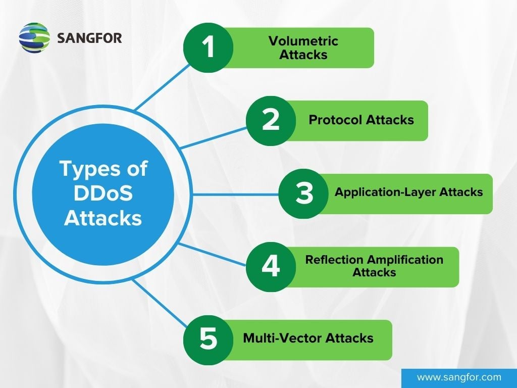 Types of DDoS Attacks