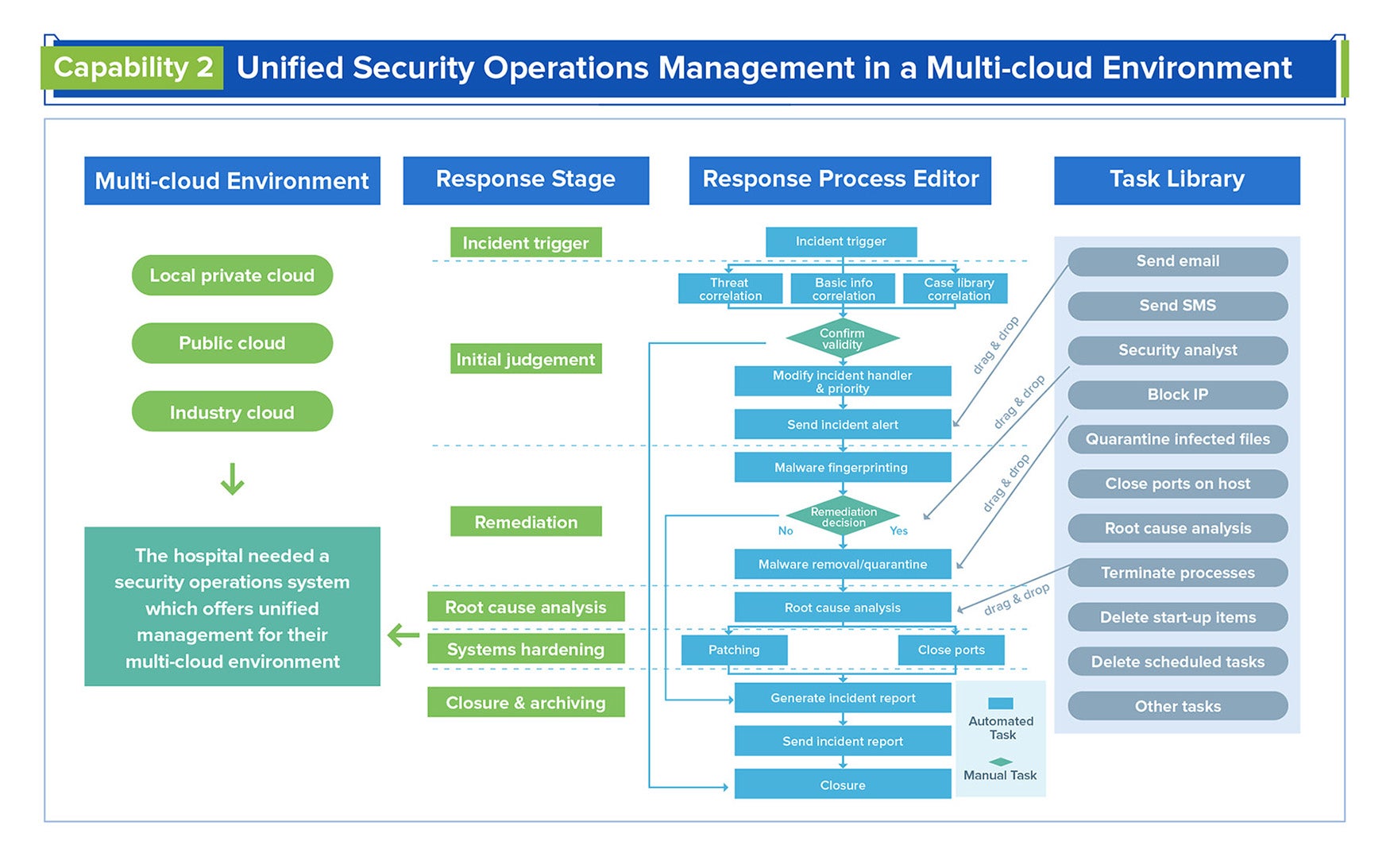 Digital Transformation in Healthcare - Zhongshan Hospital Unified security operations management in a multi-cloud environment