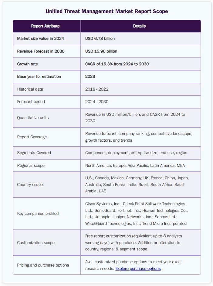 Unified Threat Management Market Report Scope