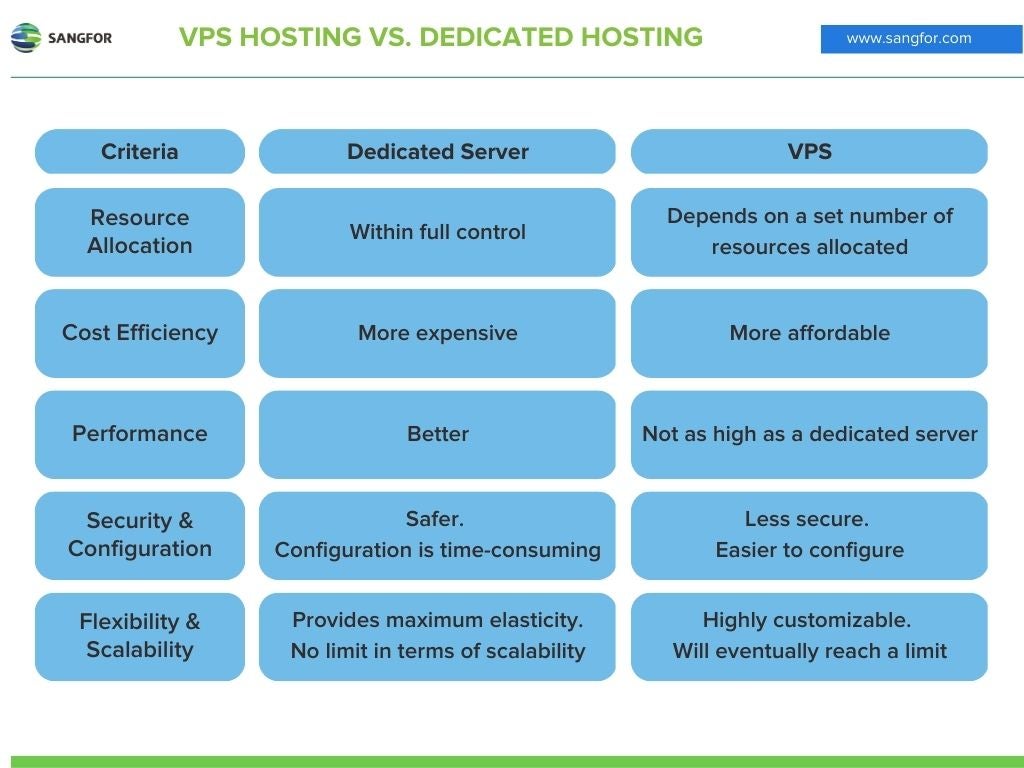 VPS Hosting vs Dedicated Hosting